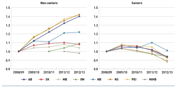 Figure 3.4 Index of the average annual prescription cost per beneficiary, non-seniors and seniors, select public drug plans, 2008/09 to 2012/13