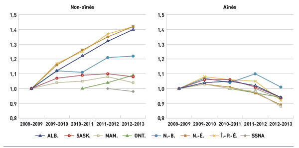 Figure 3.4 Indice du coût annuel moyen des ordonnances par bénéficiaire, non-aînés et aînés, régimes publics d’assurance-médicaments choisis, de 2008-2009 à 2012-2013