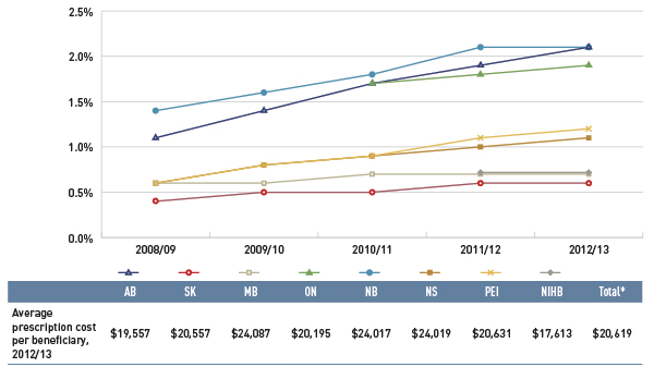 Figure 3.5 Share of patients with $10,000+ in annual prescription drug costs, select public drug plans, 2008/09 to 2012/13