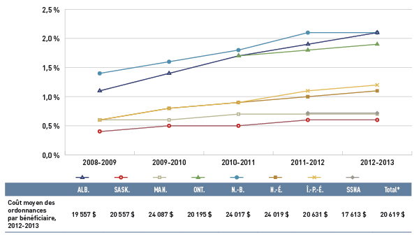Figure 3.5 Part des patients dont les coûts annuels des médicaments d’ordonnance s’élèvent à plus de 10 000 $, régimes publics d’assurance-médicaments choisis, de 2008-2009 à 2012-2013