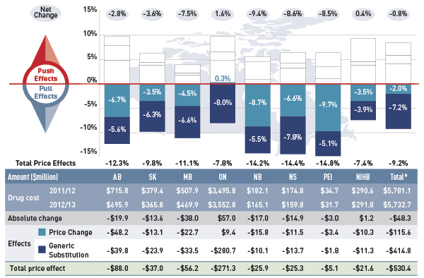 Figure 4.1.1 Rates of change in drug costs due to price effects, select public drug plans, 2011/12 to 2012/13