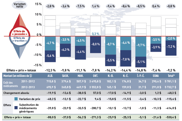 Figure 4.1.1 Taux de variation des coûts des médicaments imputables aux effets « prix », régimes publics d’assurance-médicaments choisis, de 2011-2012 à 2012-2013