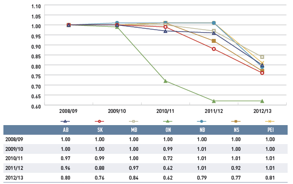 Figure 4.1.2 Average unit cost index for generic drugs, select public drug plans, 2008/09 to 2012/13