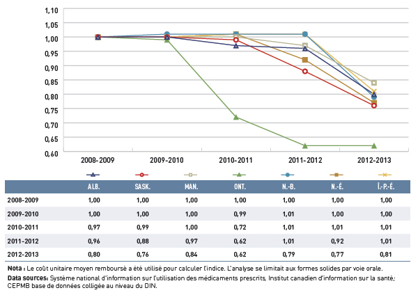 Figure 4.1.2 Indice du coût unitaire moyen des médicaments génériques, régimes publics d’assurance-médicaments choisis, de 2008-2009 à 2012-2013