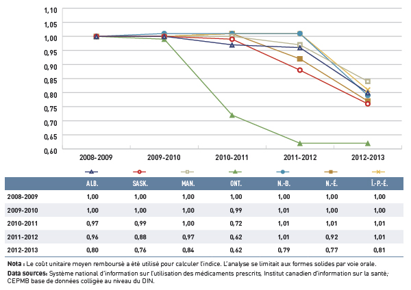Figure 4.1.2 Indice du coût unitaire moyen des médicaments génériques, régimes publics d’assurance-médicaments choisis, de 2008-2009 à 2012-2013