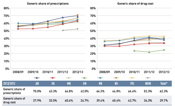 Figure 4.1.3 Generic drug share of prescriptions and drug cost, select public drug plans, 2008/09 to 2012/13