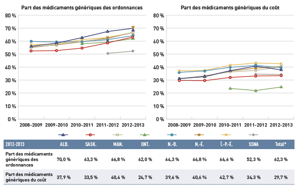 Figure 4.1.3 Part des médicaments génériques des ordonnances et du coût des médicaments, régimes publics d’assurance-médicaments choisis, de 2008-2009 à 2012-2013