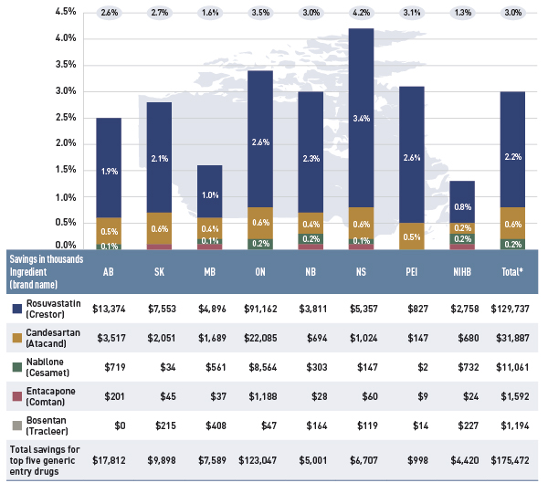 Figure 4.1.4 Savings for top five generic entry drugs 2012/13, select public drug plans (% of total drug expenditure, $thousand)