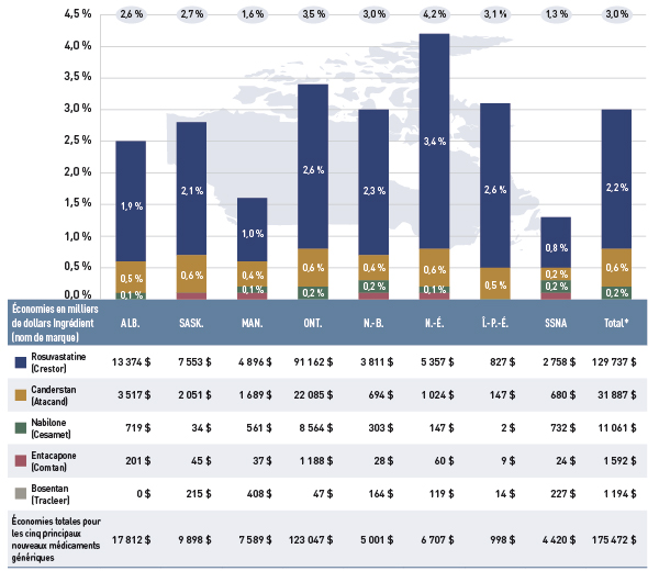 Figure 4.1.4 Économies pour les cinq principaux nouveaux médicaments génériques en 2012-2013, régimes publics d’assurance-médicaments choisis ( % des dépenses en médicaments totales, en milliers de dollars)