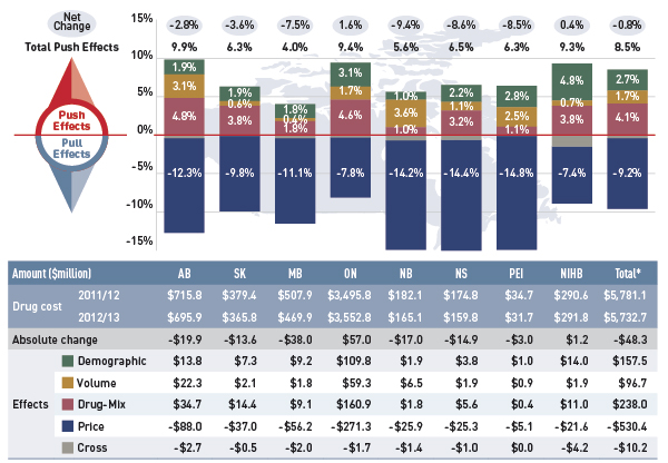 Figure 4.1 Rates of change in drug cost by demographic, volume, price and drug-mix effects, select public drug plans, 2011/12 to 2012/13