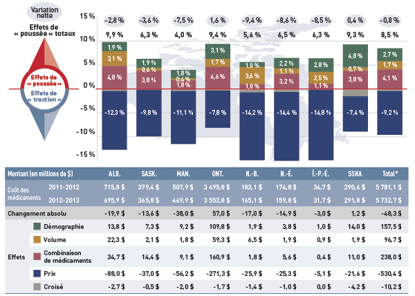 Figure 4.1 Taux de variation du coût des médicaments par effet « démographie », « volume »,
« prix » et « combinaison de médicaments », régimes publics d’assurance-médicaments choisis, de 2011-2012 à 2012-2013