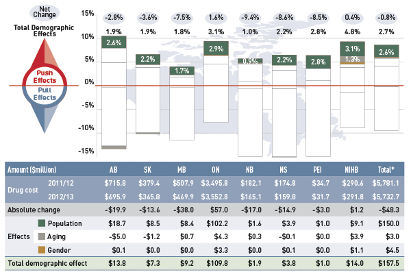 Figure 4.2.1 Rates of change in drug costs due to demographic effects, select public drug plans, 2011/12 to 2012/13