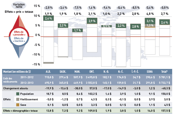 Figure 4.2.1 Taux de variation des coûts des médicaments par suite de l’effet démographique, régimes publics d’assurance-médicaments choisis, de 2011-2012 à 2012-2013