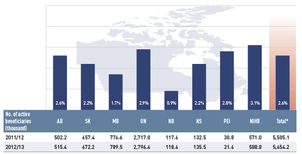 Figure 4.2.2 Rates of change in the active beneficiary populations, select public drug plans, 2011/12 to 2012/13