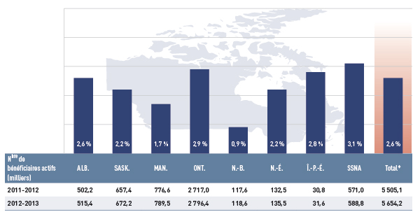 Taux de variation des populations de bénéficiaires actifs, régimes publics d’assurance-médicaments choisis, de 2011-2012 à 2012-2013