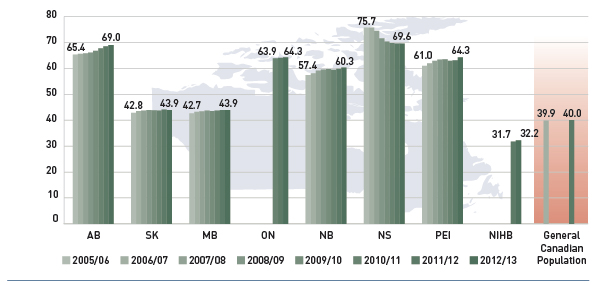 Figure 4.2.3 Average age of active beneficiary populations, select public drug plans and Canada, 2005/06 to 2012/13