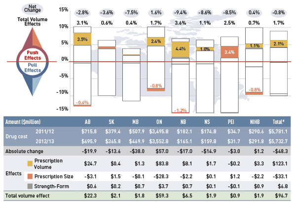 Figure 4.3.1 Rates of change in drug costs due to volume effects, select public drug plans, 2011/12 to 2012/13