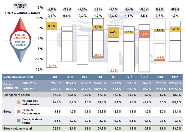 Figure 4.3.1 Taux de variation des coûts des médicaments par suite des effets « volume », régimes publics d’assurance-médicaments choisis, de 2011-2012 à 2012-2013