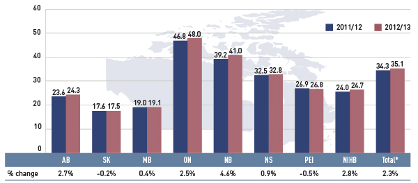 Figure 4.3.2 Average number of prescriptions per active beneficiary, select public drug plans, 2011/12 to 2012/13