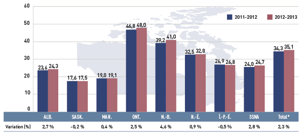 Figure 4.3.2 Nombre moyen d’ordonnances par bénéficiaire actif, régimes publics d’assurance-médicaments choisis, de 2011-2012 à 2012-2013