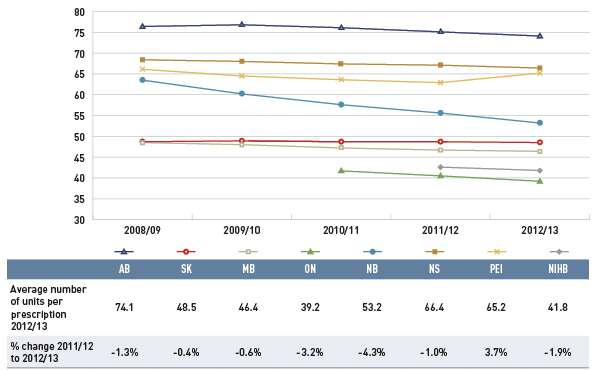 Figure 4.3.3 Average number of physical units per prescription, select public drug plans, oral solids, 2008/09 to 2012/13