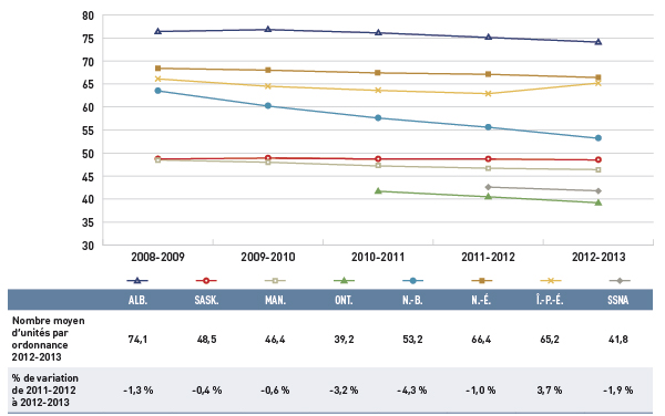 Figure 4.3.3 Nombre moyen d’unités physiques par ordonnance, régimes publics d’assurance-médicaments choisis, solides administrés par voie orale, de 2008-2009 à 2012-2013