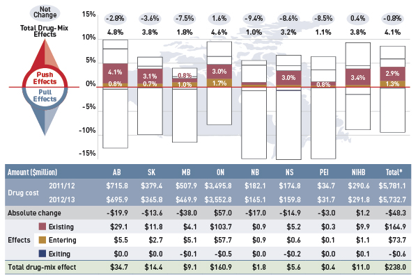 Figure 4.4.1 Rates of change in drug costs due to drug-mix effects, select public drug plans, 2011/12 to 2012/13