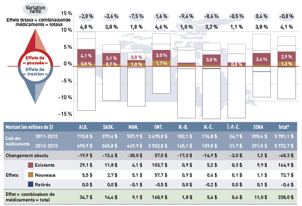 Figure 4.4.1 Taux de variation des coûts des médicaments par suite des effets « combinaison de médicaments », régimes publics d’assurance-médicaments choisis, de 2011-2012 à 2012-2013