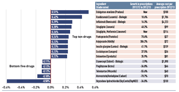 Figure 4.4.2 Top ten and bottom five drugs contributing to new and existing drug effect, all select public drug plans, 2012/13