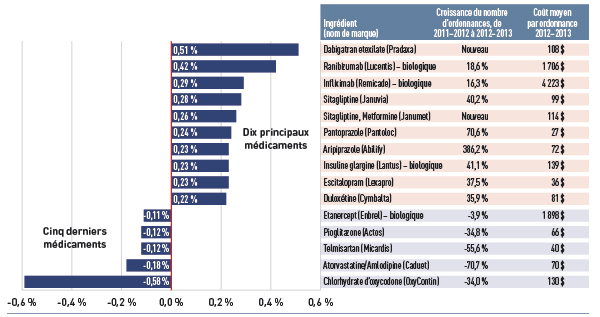 Figure 4.4.2 Dix principaux et cinq derniers médicaments contribuant à l’effet « médicaments nouveaux et existants », tous les régimes publics d’assurance-médicaments choisis; 2012-2013