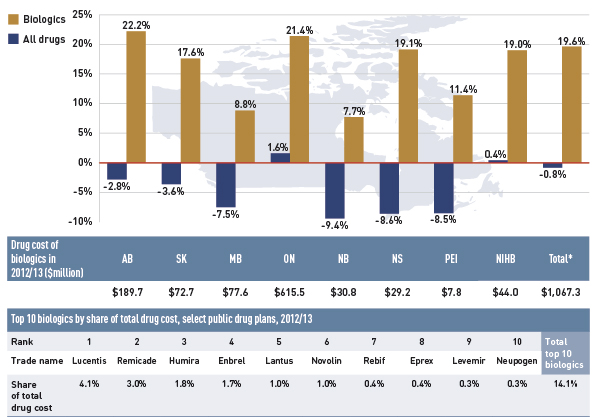 Figure 4.4.3 Rates of change in drug costs for biologic drugs compared with all drugs, all select public drug plans, 2011/12 to 2012/13