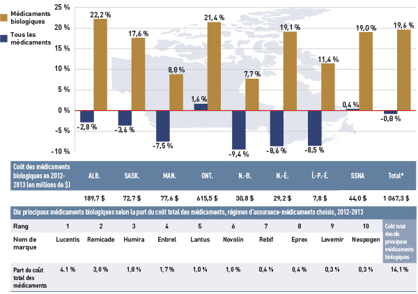 Figure 4.4.3 Taux de variation des coûts des médicaments biologiques comparativement à tous les médicaments, tous les régimes publics d’assurance-médicaments choisis, de 2011-2012 à 2012-2013