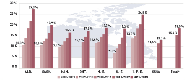 Figure 4.4.4 Part des médicaments biologiques du coût total des médicaments, régimes publics d’assurance-médicaments choisis, de 2008-2009 à 2012-2013