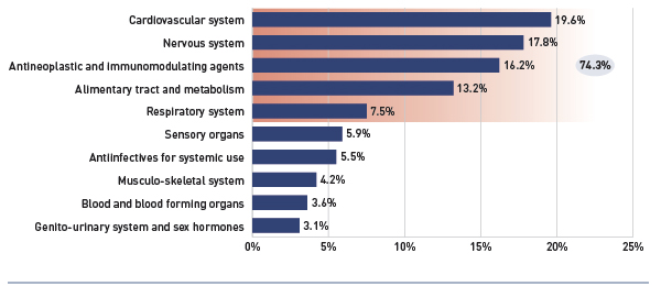 Figure 4.4.5 Top 10 level 1 ATC therapeutic classes by share of total drug cost, all select public drug plans, 2012/13