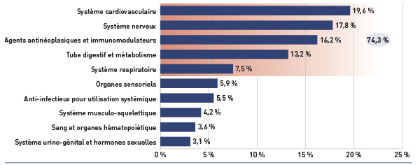 Figure 4.4.5 Les dix principales catégories thérapeutiques ATC de niveau 1 selon la part du coût total des médicaments, tous les régimes publics d’assurance-médicaments choisis, 2012-2013