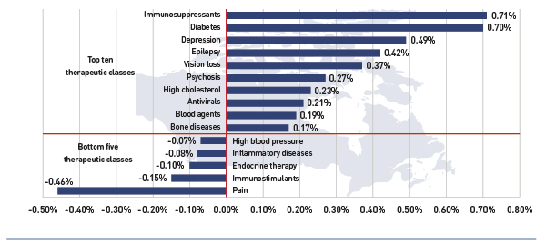 Figure 4.4.6 Top ten and bottom five level 2 ATC therapeutic classes contributing to the new and existing drug effect, all select public drug plans, 2012/13