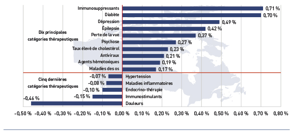 Figure 4.4.6 Dix principales et cinq dernières catégories thérapeutiques ATC de niveau 2 contribuant à l’effet « nouveaux médicaments » et « médicaments existants », régimes publics d’assurance-médicaments choisis; 2012-2013