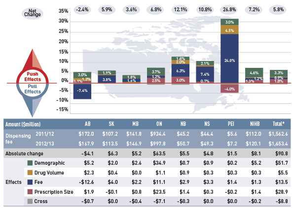 Figure 5.1 Rates of change in dispensing fee expenditures due to demographic, fee, prescription size and drug volume effects, select public drug plans, 2011/12 to 2012/13