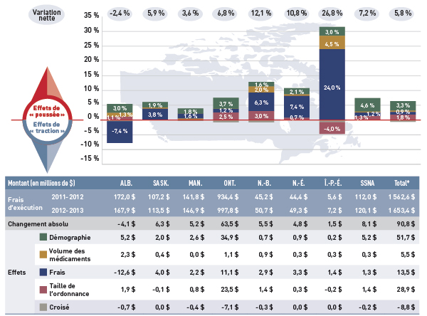 Figure 5.1 Taux de variation des dépenses pour les frais d’exécution imputables aux effets « démographie », « frais », « nombre d’ordonnance » et « volume des médicaments », régimes publics d’assurance-médicaments choisis, de 2011-2012 à 2012-2013