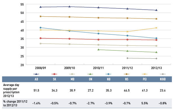 Figure 5.2 Average day supply per prescription by select public drug plan, oral solids, 2008/09 to 2012/13