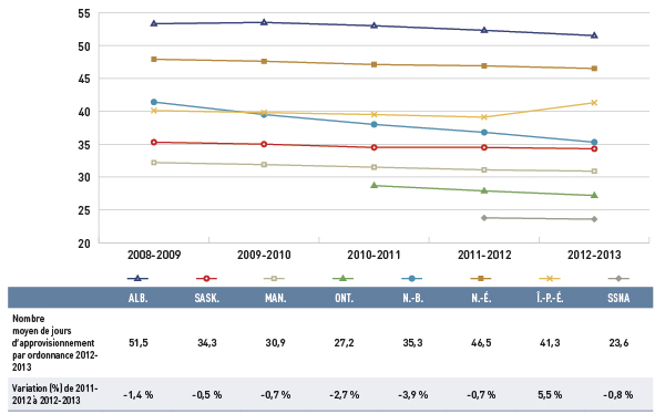 Figure 5.2 Nombre moyen de jours d’approvisionnement par ordonnance, régimes publics d’assurance-médicaments choisis, solides administrés par voie orale, de 2008-2009 à 2012-2013