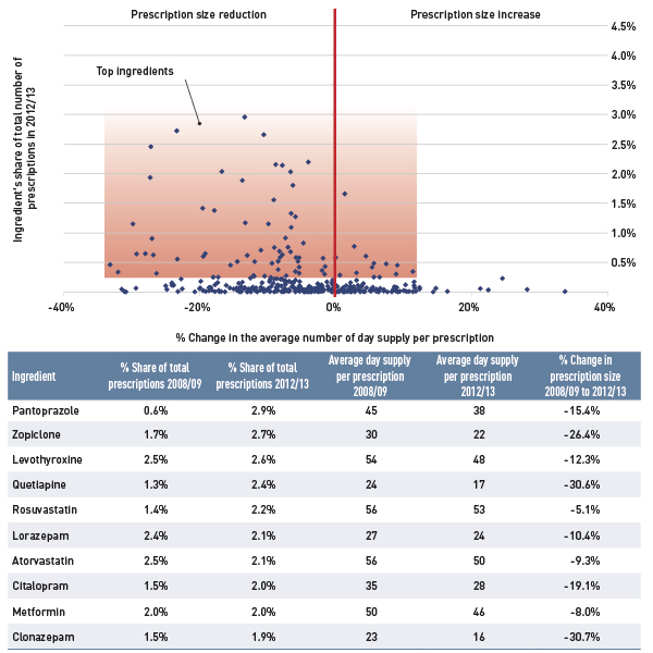 Figure 5.3a New Brunswick: Percent change in prescription size by ingredient, 2008/09 to 2012/13