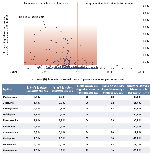 Figure 5.3a Nouveau-Brunswick : Variation en pourcentage de la taille de l’ordonnance par ingrédient, de 2008-2009 à 2012-2013