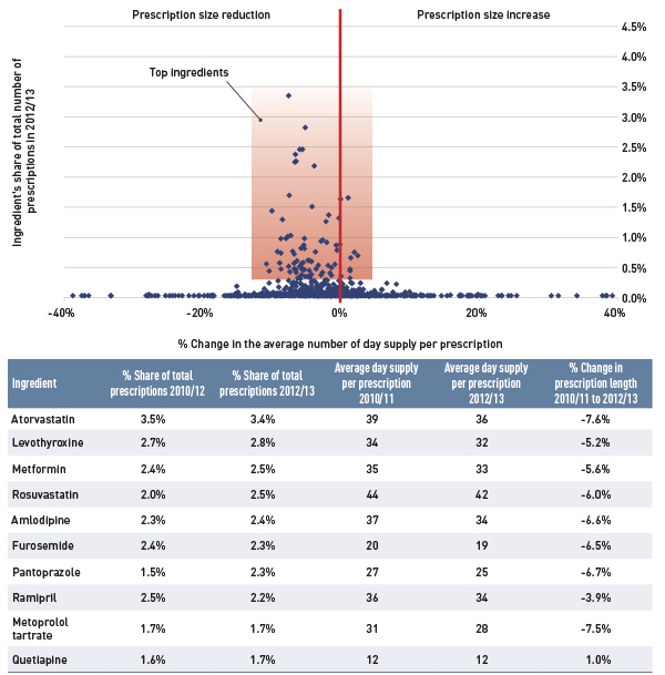 Figure 5.3b Ontario: Percent change in prescription size by ingredient, 2010/11 to 2012/13