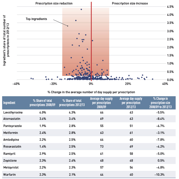 Figure 5.3c Alberta: Percent change in prescription size by ingredient, 2008/09 to 2012/13