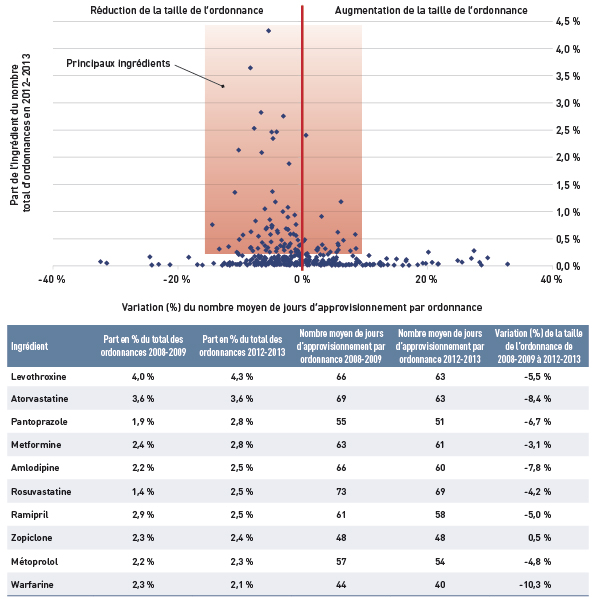 Figure 5.3c Alberta : Variation en pourcentage de la taille de l’ordonnance par ingrédient, de 2008-2009 à 2012-2013