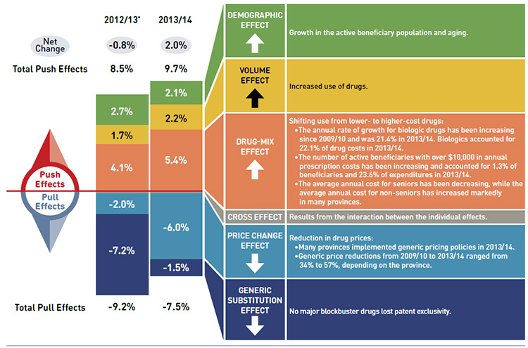 Drug cost drivers 2012/13 versus 2013/14