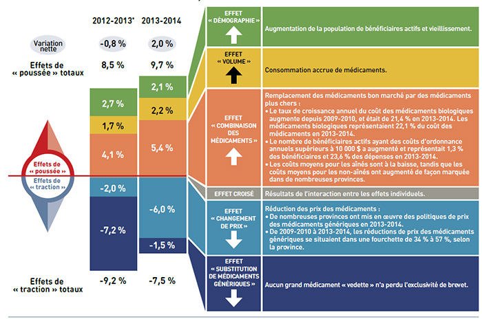 Inducteurs de coût des médicaments, 2012/13* et 2013/14