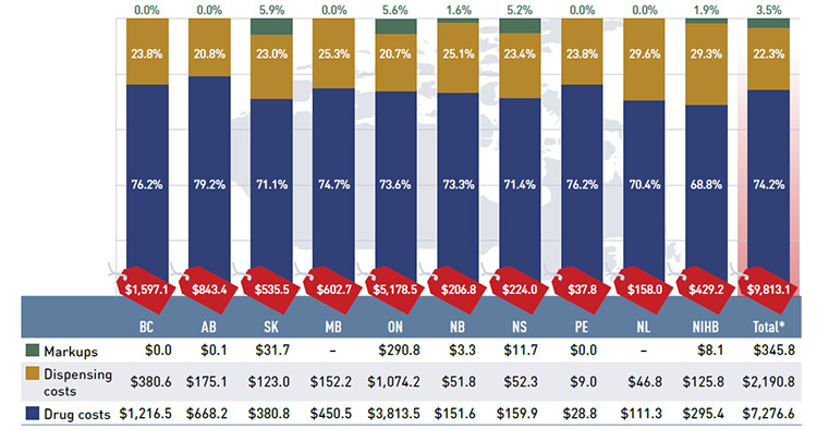 Figure 2.1 Prescription drug expenditures in public drug plans, 2013/14 ($million, % share)