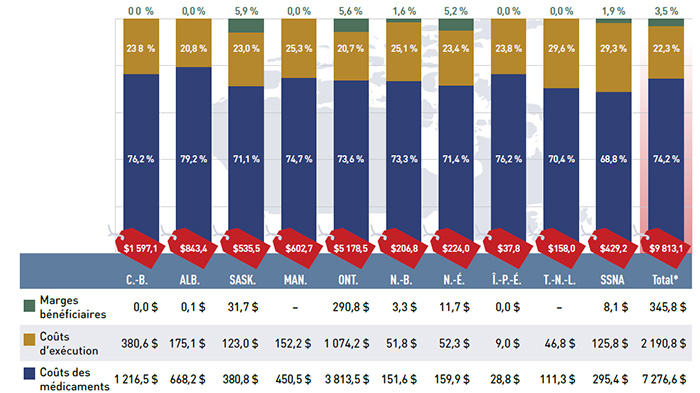 Figure 2.1 Dépenses en médicaments prescrits dans les régimes publics d’assurance-médicaments, 2013-2014 (en millions de dollars, part en %)